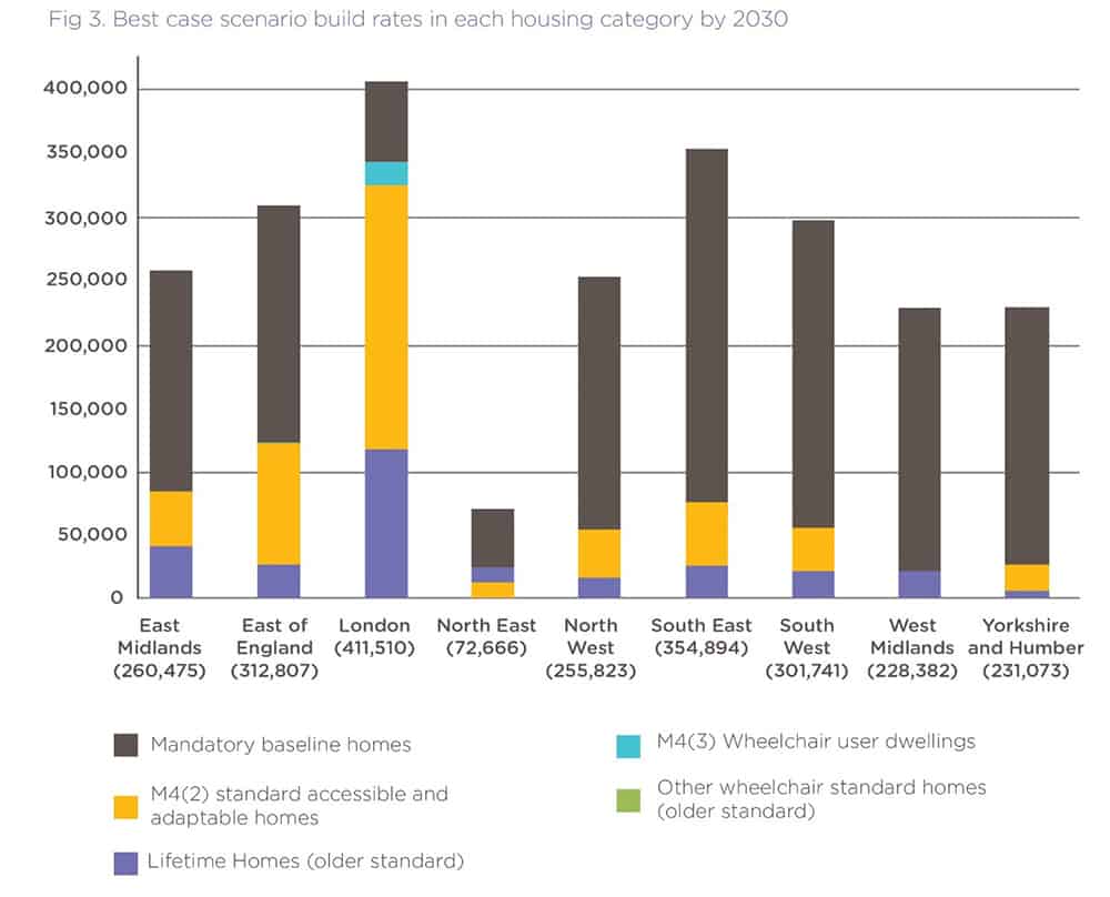 A projection of accessible housing planned in England by 2030 out of new build plans