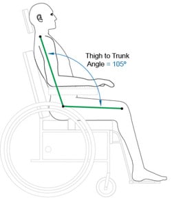 Figure 3. Thigh to trunk angle (Figure 2.3 in the CAG)