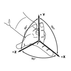 Figure 1. The Right Hand rule for describing the three gravitational axes (Fig 1.2 in the CAG2)
