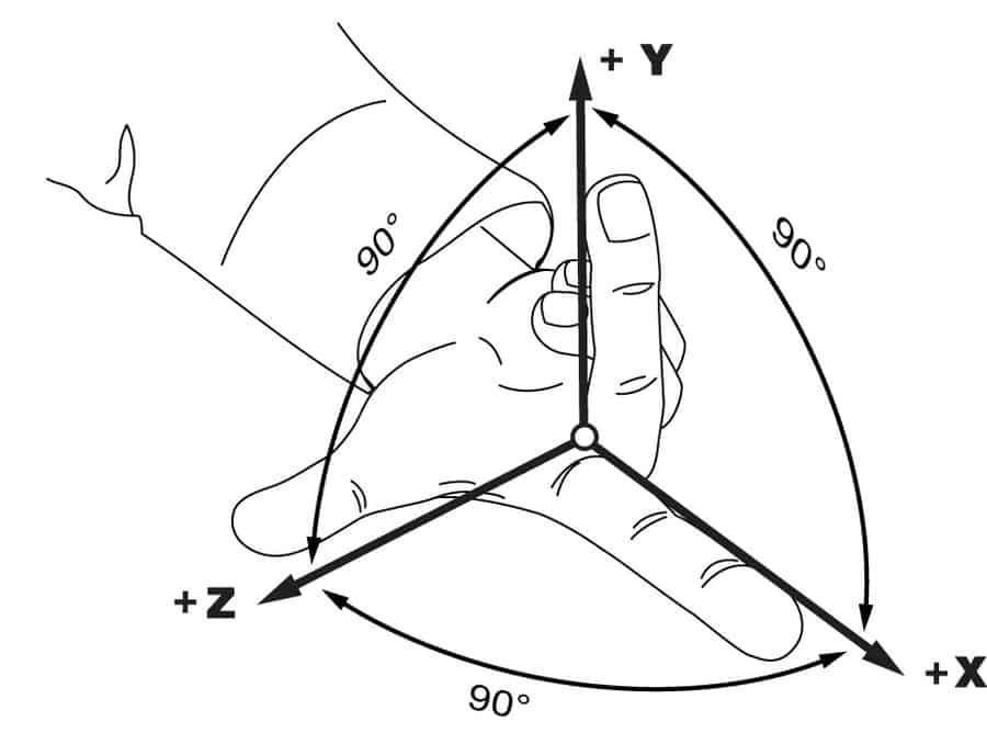 Figure 1. The Right Hand Rule for describing the three gravitational axes (Fig 1.2 in the CAG1)